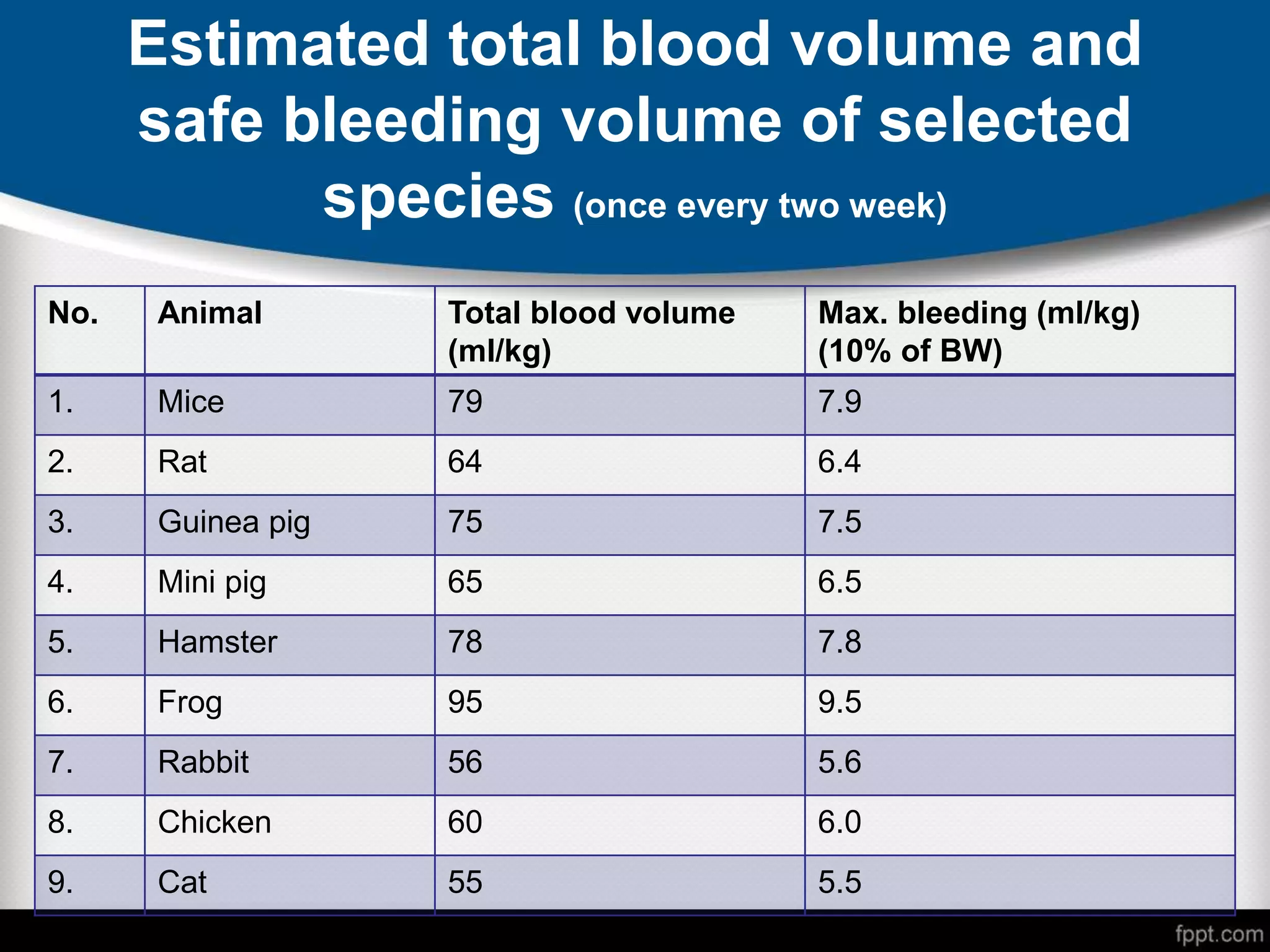 Estimated total blood volume and
safe bleeding volume of selected
species (once every two week)
No. Animal Total blood volume
(ml/kg)
Max. bleeding (ml/kg)
(10% of BW)
1. Mice 79 7.9
2. Rat 64 6.4
3. Guinea pig 75 7.5
4. Mini pig 65 6.5
5. Hamster 78 7.8
6. Frog 95 9.5
7. Rabbit 56 5.6
8. Chicken 60 6.0
9. Cat 55 5.5
 