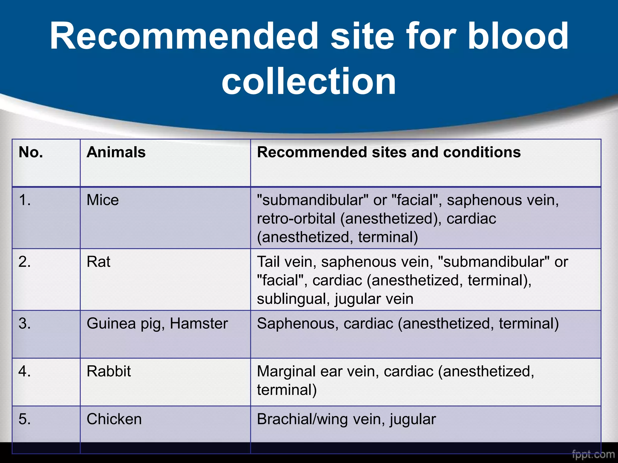 Recommended site for blood
collection
No. Animals Recommended sites and conditions
1. Mice "submandibular" or "facial", saphenous vein,
retro-orbital (anesthetized), cardiac
(anesthetized, terminal)
2. Rat Tail vein, saphenous vein, "submandibular" or
"facial", cardiac (anesthetized, terminal),
sublingual, jugular vein
3. Guinea pig, Hamster Saphenous, cardiac (anesthetized, terminal)
4. Rabbit Marginal ear vein, cardiac (anesthetized,
terminal)
5. Chicken Brachial/wing vein, jugular
 