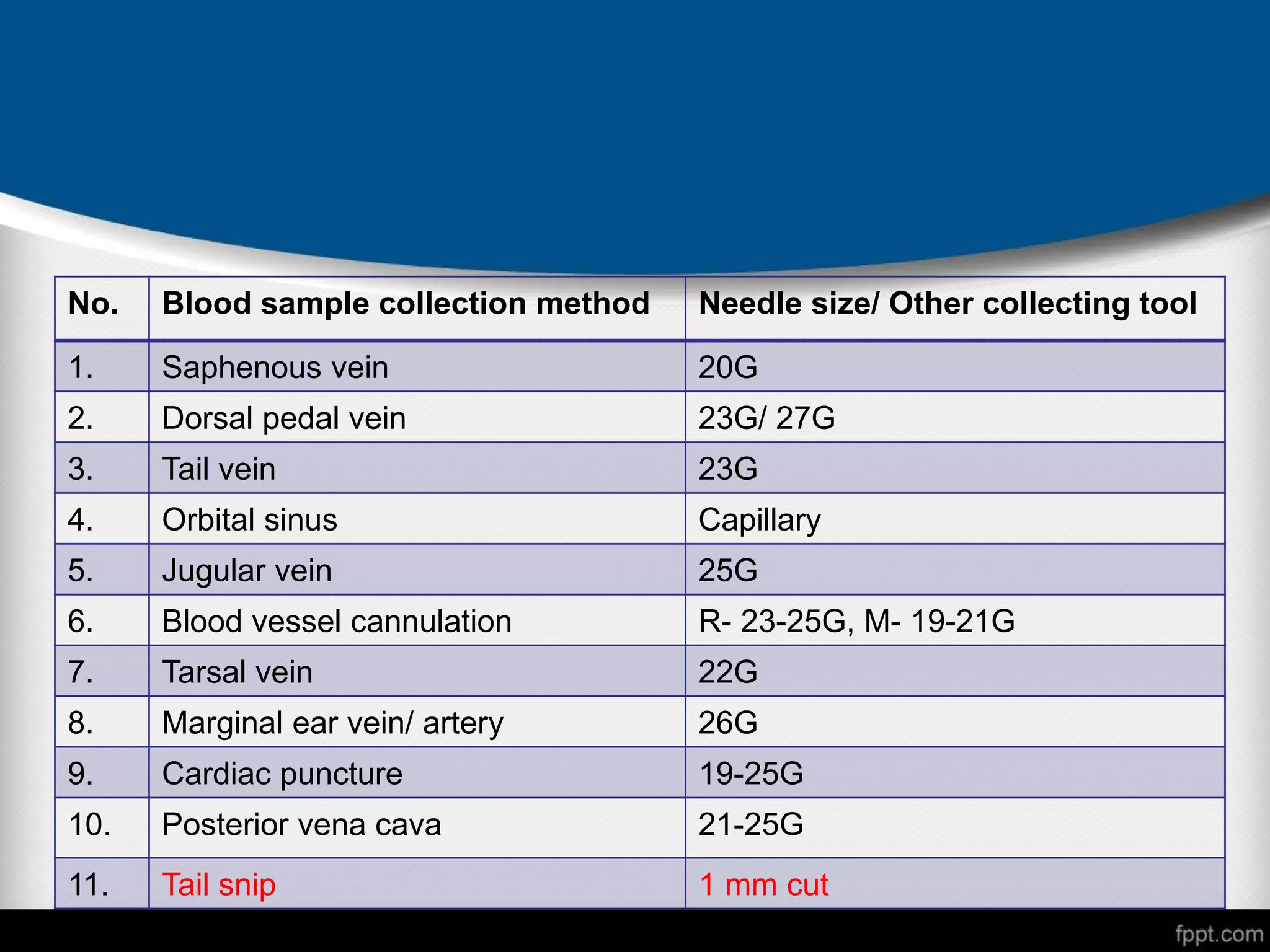 No. Blood sample collection method Needle size/ Other collecting tool
1. Saphenous vein 20G
2. Dorsal pedal vein 23G/ 27G
3. Tail vein 23G
4. Orbital sinus Capillary
5. Jugular vein 25G
6. Blood vessel cannulation R- 23-25G, M- 19-21G
7. Tarsal vein 22G
8. Marginal ear vein/ artery 26G
9. Cardiac puncture 19-25G
10. Posterior vena cava 21-25G
11. Tail snip 1 mm cut
 