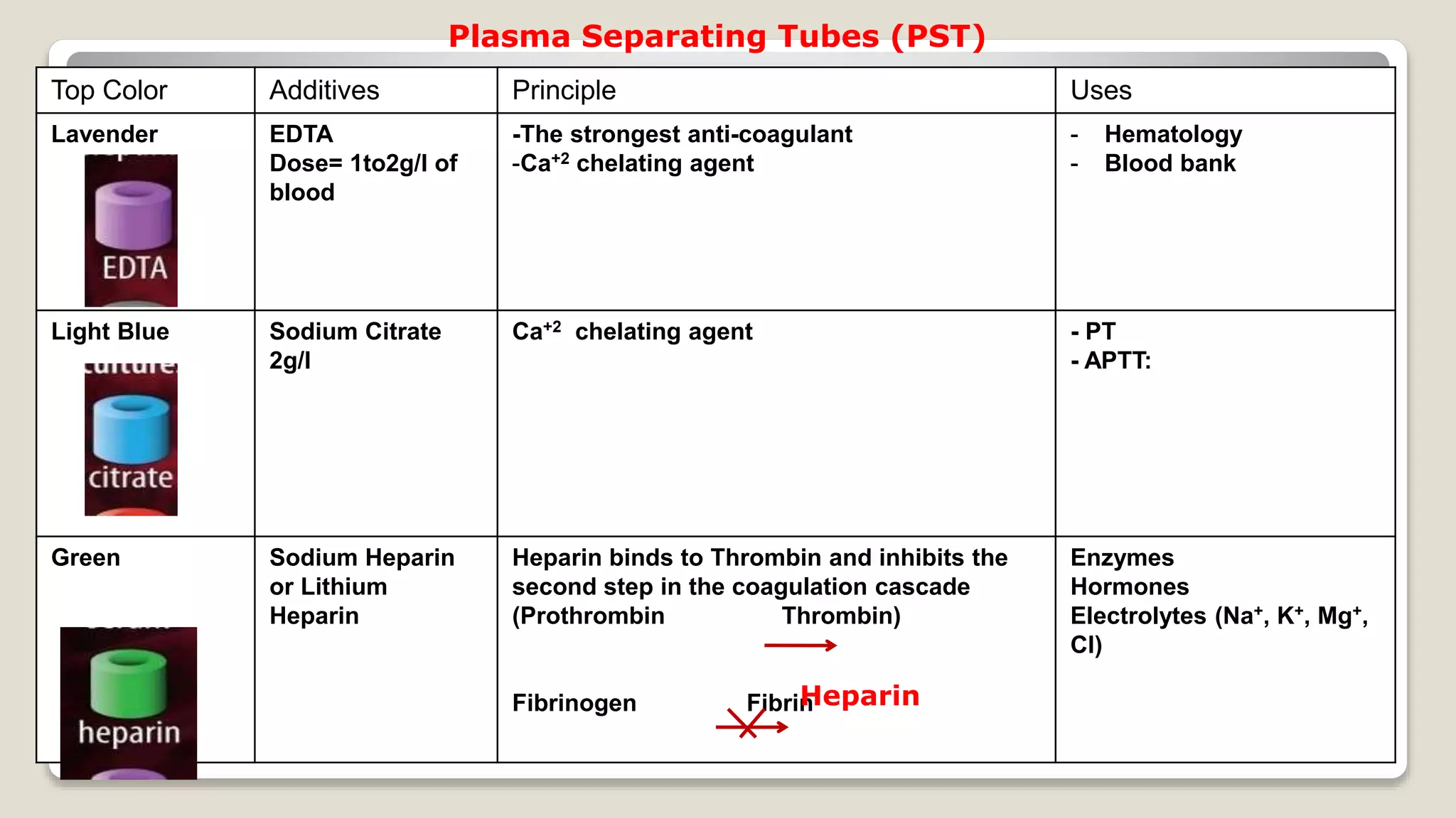 Top Color Additives Principle Uses
Lavender EDTA
Dose= 1to2g/l of
blood
-The strongest anti-coagulant
-Ca+2 chelating agent
- Hematology
- Blood bank
Light Blue Sodium Citrate
2g/l
Ca+2 chelating agent - PT
- APTT:
Green Sodium Heparin
or Lithium
Heparin
Heparin binds to Thrombin and inhibits the
second step in the coagulation cascade
(Prothrombin Thrombin)
Fibrinogen Fibrin
Enzymes
Hormones
Electrolytes (Na+, K+, Mg+,
Cl)
Heparin
Plasma Separating Tubes (PST)
 