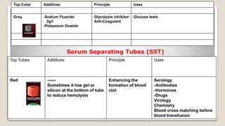 Top Color Additives Principle Uses
Gray -Sodium Fluoride
2g/l
-Potassium Oxalate
Glycolysis inhibitor
Anti-Coagulant
Glucose tests
Top Tubes Additives Principle Uses
Red ------
Sometimes it has gel or
silicon at the bottom of tube
to reduce hemolysis
Enhancing the
formation of blood
clot
Serology
-Antibodies
-Hormones
-Drugs
Virology
Chemistry
Blood cross matching before
blood transfusion
Serum Separating Tubes (SST)
 