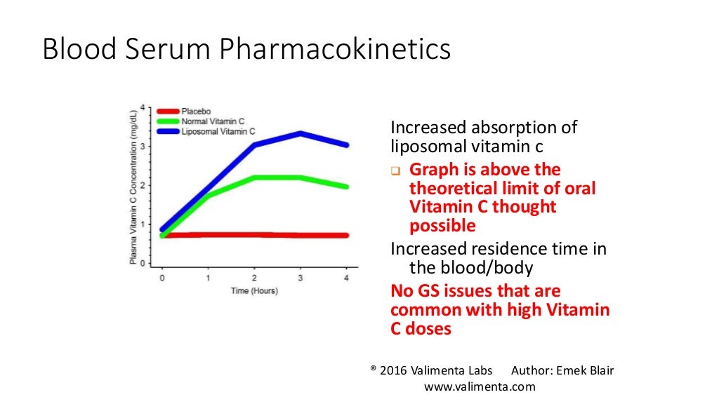 Blood serum of Liposomal Vitamin C