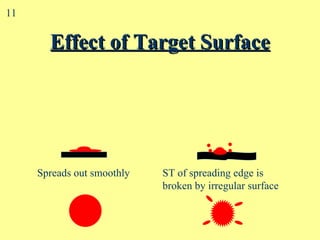 Effect of Target Surface . . Spreads out smoothly ST of spreading edge is  broken by irregular surface 11 . . . . 