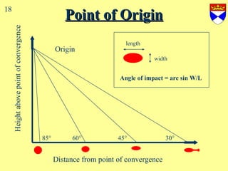Point of Origin length width Angle of impact = arc sin W/L 18 1 Distance from point of convergence Height above point of convergence Origin 85  60  45  30  
