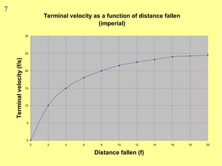 Terminal Velocity  v Distance Fallen (imperial) 7 