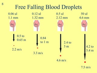 Free Falling Blood Droplets 8 . 50 ul 4.6 mm 7.5 m/s 4.2 to 5.4 m 0.5 ul 2.12 mm 2.4 to  3 m . 4.6 m/s 0.12 ul 1.32 mm 0.84  to 1 m . 3.3 m/s 0.06 ul 1.1 mm 0.5 to  0.65 m . 2.2 m/s 