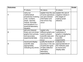 Outcomes Grade
P criteria M criteria D criteria
1
carry out
mathematical
procedures involving
units, numbers,
areas, volumes,
indices, formulae
and equations in a
practical laboratory
situation
explain how the use
of some operations
can give skewed
information and
how errors may
occur
explain the use of
negative indices in
the stages of
making serial
dilutions
2
plot and interpret
linear and non-linear
graphs from primary
and secondary
experimental data
explain why
different graphs are
used to present
scientific data and
how errors may
occur
evaluate the
usefulness of
graphs in displaying
the results of
scientific
experiments
3
record and display
scientific data
appropriately,
indicating any errors.
justify the levels of
accuracy in the use
of particular types
of data collection
methods in
laboratory
experiments.
evaluate the
appropriateness of
the methods used
to record and
display data.
 