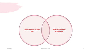 Venous blood is dark
red.
Arterial blood is
bright red.
9/3/20XX Presentation Title 27
 