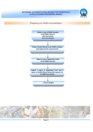 NATIONAL ACCREDITATION BOARD FOR HOSPITALS
& HEALTHCARE PROVIDERS (NABH)
Page 8
Preparing for NABH Accreditation
Obtain a copy of NABH Standard
(from NABH office) &
other documents
(from the website)
Prepare Quality Manual as per NABH standard
(and implement the requirements)
Obtain a copy of Application Form
(From NABH web site)
Submit 2 copies of Application Form and 2
copies of Quality Manual along with requisite fee
(to NABH Secretariat)
Process Begins
 