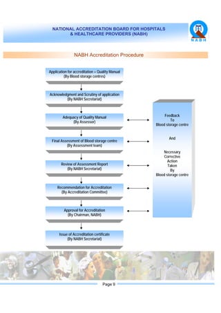 NATIONAL ACCREDITATION BOARD FOR HOSPITALS
& HEALTHCARE PROVIDERS (NABH)
Page 9
NABH Accreditation Procedure
Application for accreditation + Quality Manual
(By Blood storage centres)
Acknowledgment and Scrutiny of application
(By NABH Secretariat)
Final Assessment of Blood storage centre
(By Assessment team)
Review of Assessment Report
(By NABH Secretariat)
Recommendation for Accreditation
(By Accreditation Committee)
Approval for Accreditation
(By Chairman, NABH)
Feedback
To
Blood storage centre
And
Necessary
Corrective
Action
Taken
By
Blood storage centre
Issue of Accreditation certificate
(By NABH Secretariat)
Adequacy of Quality Manual
(By Assessor)
 