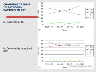 CHANGING TRENDS
IN PATHOGEN
PATTERN IN BSI.

a. Nosocomial BSI

b. Community Acquired
BSI

 