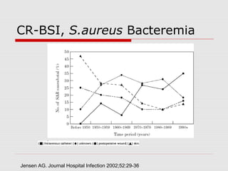 CR-BSI, S.aureus Bacteremia

Jensen AG. Journal Hospital Infection 2002;52:29-36

 
