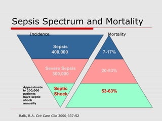 Sepsis Spectrum and Mortality
Incidence

Mortality

Sepsis
400,000

7-17%

Severe Sepsis
300,000
Approximate
ly 200,000
patients
have septic
shock
annually

20-53%

Septic
Shock

53-63%

Balk, R.A. Crit Care Clin 2000;337:52

 