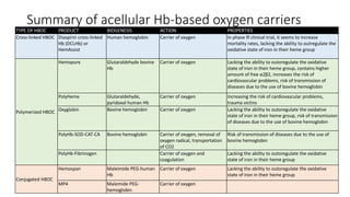 Summary of acellular Hb-based oxygen carriers
TYPE OF HBOC PRODUCT BIOGENESIS ACTION PROPERTIES
Cross-linked HBOC Diaspirin cross-linked
Hb (DCLHb) or
HemAssist
Human hemoglobin Carrier of oxygen In phase lll clinical trial, it seems to increase
mortality rates, lacking the ability to outregulate the
oxidative state of iron in their heme group
Polymerized HBOC
Hemopure Glutaraldehyde bovine
Hb
Carrier of oxygen Lacking the ability to outoregulate the oxidative
state of iron in their heme group, contains higher
amount of free α2β2, increases the risk of
cardiovascular problems, risk of transmission of
diseases due to the use of bovine hemoglobin
PolyHeme Glutaraldehyde,
pyridoxal human Hb
Carrier of oxygen Increasing the risk of cardiovascular problems,
trauma victins
Oxyglobin Bovine hemoglobin Carrier of oxygen Lacking the ability to outoregulate the oxidative
state of iron in their heme group, risk of transmission
of diseases due to the use of bovine hemoglobin
PolyHb-SOD-CAT-CA Bovine hemoglobin Carrier of oxygen, removal of
oxygen radical, transportation
of CO2
Risk of transmission of diseases due to the use of
bovine hemoglobin
PolyHb-Fibrinogen Carrier of oxygen and
coagulation
Lacking the ability to outoregulate the oxidative
state of iron in their heme group
Conjugated HBOC
Hemospan Maleimide PEG-human
Hb
Carrier of oxygen Lacking the ability to outoregulate the oxidative
state of iron in their heme group
MP4 Malemide PEG-
hemoglobin
Carrier of oxygen
 