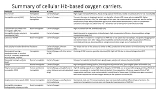 Summary of cellular Hb-based oxygen carriers.
PRODUCT BIOGENESIS ACTION PROPERTIES
Neo red cell Hemoglobin Carrier of oxygen High oxygen transport efficiency, has a strong capsule membrane, readily circulates due to its low viscosity (48)
Hemoglobin vesicle (HbV) Carbonyl human
hemoglobin
Carrier of oxygen Transient decrease in phagocytic activity one day after infusion (49), cause splenomegaly (49), higher
encapsulation efficiency (50). The advantages of HbV over the conventional Hb vesicles are also the surface
modification of HbV with poly(ethylene glycol) that allows better hemodynamics, reduced complement
activation and longer circulation time and a moderate rate of entrapment and metabolism (49)
Liposome encapsulated actin-
hemoglobin (LEAcHb)
Bovin hemoglobin Carrier of oxygen High circulation half-life, disk like shape (35)
Hemoglobin-loaded polymeric
nanocapsule (PNP)
Hemoglobin Carrier of oxygen Rapid clearance by phagocytosis in blood stream, high encapsulation efficiency, biocompatible in a large
concentration range (51)
Cationizad HbPNP Bovin hemoglobin Carrier of oxygen High half-life in circulation in comparison to PNP due to low uptake by macrophages, no significant aggregation
and sedimentation even after 5 days, biocompatibility and biofunctionality, high encapsulation efficiency,
controlled particle size, biocompatible in a large concentration range, lack of cytotoxicity (51)
Fe(ll) porphyrin loaded dendrimer Porphyrin Carrier of oxygen, efficient
oxidation catalyst
The shape and size of this product is similar to RBCs, production of this product is time consuming and costly
(53)
Nanocapsule bearing a
membrane made of ultrathin
PEG-PLA, containing polymerized
Hb and all RBC enzymes
Hemoglobin Carrier of oxygen, all other action
of RBC
Containg all RBC enzymes specially reductase (56), high half-life due to reduced phagocytosis (57)
Nanoscale hydrogel particles
(NHP)
Bovine hemoglobin Carrier of oxygen Releases hemoglobin to blood stream, good oxygen uptake and release characteristics (58)
Lipogel Bovine hemoglobin Carrier of oxygen High hemoglobin loading capacity, low recognition by immune cells, good oxygen uptake and release (58)
Polymersome-encapsulated
hemoglobin (PEH)
Human and bovine
hemoglobin
Carrier of oxygen, drug delivery in
cancer (polymersome encapsulated
drug)
High Hb loading capacity even higher than lipogel and NHP (59), can be prepared in large quantities, affinity to
oxygen, comparable to human RBC, size distribution, Hb encapsulation efficiency, oxygen affinity (P50),
cooperativity coefficient, and methemoglobin (metHb) level of these novel PEH dispersions were consistent
with values required for efficient oxygen delivery in the systemic circulation (60)
Single protein nanocapsule (SNP) Human hemoglobin Carrier of oxygen, use of polymer
for drug delivery
Mechanical, heat and PH resistant, polymer layer can essentially stabilize different type of proteins, the
quaternary hemoglobin structure does not change during preparation of SNP (61)
Hemoglobin conjugated
biodegradable polymer micelles
Bovin hemoglobin Carrier of oxygen
 