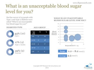 www.dhpresearch.com

What is an unacceptable blood sugar
level for you?
On-line survey of 23 people with                                 WHAT IS AN UNACCEPTABLE
Type 1 and Type 2 diabetes were                                  BLOOD SUGAR LEVEL FOR YOU?
asked “What is an unacceptable
low blood sugar for you?”                                             14

                                                                      12
DIABETES TYPE                      AGE GROUP
                                                                      10

                               Age            N        %      Blood 8
         43% (10)              grp                           glucose
                                                             mmol/L 6
         Type 1               >60        5        22                   4

                              51-60      11       48                   2

          17% (4)                                                      0
                              41-50      4        17                       0              2             4
          Type 2 Insulin
                                                                                   Respondents N = 15
                              30-40      1        4

          39% (9)             <30        2        9                        Range      2.2 – 11.0 mmol/L
          Oral/diet
                                                                           Average    4.3 mmol/L



                                   Copyright DHP Research & Consultancy Ltd
                                                    2013
 