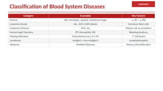 Comprehensive Overview of Blood System Disorders and Anemia Diagnosis ...