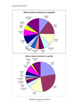 Large Asteroid Cluster



                      Relative Volume Contained in Large Belt

                                                      Arkonor
                         Spodumain                    10.4%
                           14.9%

           Scordite
            0.8%
                                                                        Bistot
           Omber
                                                                        14.9%
           4.5%


         Mercoxit
          7.4%




                                                                         Crokite
             Kernite                                                     11.9%
              8.9%


                        Jaspet
                         4.5%                               Dark Ochre
                          Hemorphite
                                                              7.4%
                             4.5% Hedbergite      Gneiss
                                     4.5%          5.6%


                         Relative Values Contained in Large Belt
                          Scordite   Spodumain
                           0.5%        9.1%

                          Omber                                    Arkonor
                          1.4%                                     22.3%
                      Mercoxit
                       7.9%


            Kernite
             4.4%
            Jaspet
             1.5%
        Hemorphite
          1.8%
        Hedbergite
          2.1%
             Gneiss
              3.8%                                                     Bistot
                                                                       25.0%
             Dark Ochre
               5.1%

                                     Crokite
                                     15.1%



                                 Bloodtear Industry Index Report
                                               12
 