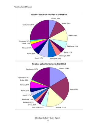 Giant Asteroid Cluster



                          Relative Volume Contained in Giant Belt

                                                  Arkonor, 6.6%


                                                                   Bistot, 10.6%
           Spodumain, 26.4%




                                                                            Crokite, 10.6%



      Pyroxeres, 1.2%
         Omber, 2.5%
                                                                          Dark Ochre, 6.6%
          Mercoxit, 4.9%

                                                                     Gneiss, 4.1%
                 Kernite, 5.9%
                                                             Hedbergite, 4.9%
                              Jaspet, 8.2%      Hemorphite, 7.4%


                           Relative Value Contained in Giant Belt

                                                              Arkonor, 16.4%
                Spodumain, 18.7%




     Pyroxeres, 0.6%
       Omber, 0.9%


       Mercoxit, 6.1%


                                                                               Bistot, 20.6%
        Kernite, 3.4%


           Jaspet, 3.3%


         Hemorphite, 3.4%
           Hedbergite, 2.7%
                   Gneiss, 3.3%
                           Dark Ochre, 5.2%              Crokite, 15.5%




                              Bloodtear Industry Index Report
                                            16
 