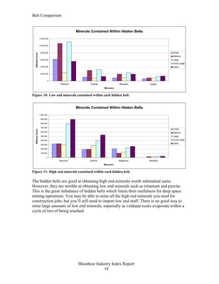 Belt Comparison


                                           Minerals Contained Within Hidden Belts
                  12,000,000


                  10,000,000


                   8,000,000                                                                   Small
  Refined Count




                                                                                               Medium
                   6,000,000                                                                   Large
                                                                                               Extra Large
                   4,000,000                                                                   Giant


                   2,000,000


                          0
                               Tritanium           Pyerite              Mexallon    Isogen
                                                             Minerals


Figure 10: Low end minerals contained within each hidden belt.


                                           Minerals Contained Within Hidden Belts
                  1,000,000

                   900,000

                   800,000

                   700,000
                                                                                               Small
  Refined Count




                   600,000                                                                     Medium
                   500,000                                                                     Large
                   400,000                                                                     Extra Large
                                                                                               Giant
                   300,000

                   200,000

                   100,000

                         0
                               Nocxium             Zydrine              Megacyte    Morphite
                                                             Minerals


Figure 11: High end minerals contained within each hidden belt.

The hidden belts are good at obtaining high end minerals worth substantial sums.
However, they are terrible at obtaining low end minerals such as tritanium and pyerite.
This is the great imbalance of hidden belts which limits their usefulness for deep space
mining operations. You may be able to mine all the high end minerals you need for
construction jobs, but you’ll still need to import low end stuff. There is no good way to
mine large amounts of low end minerals, especially as veldspar rocks evaporate within a
cycle of two of being touched.




                                            Bloodtear Industry Index Report
                                                          18
 
