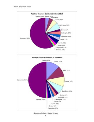 Small Asteroid Cluster


                          Relative Volumes Contained in Small Belt
                               Veldspar, 0.5% Arkonor, 4.2%
                                                          Bistot, 4.2%
                                                                 Crokite, 5.2%



                                                                          Dark Ochre, 7.3%


                                                                             Gneiss, 2.3%

                                                                              Hedbergite, 3.4%

                                                                             Hemorphite, 3.2%
       Spodumain, 58.5%
                                                                            Jaspet, 3.1%

                                                                         Kernite, 4.0%
                                                                      Omber, 2.3%
                                                                    Plagioclase, 0.9%
                                                                  Pyroxeres, 0.8%




                          Relative Values Contained in Small Belt
                                         Veldspar, 0.3%
                                                              Arkonor, 12.3%




                                                                                Bistot, 9.7%




    Spodumain, 49.1%
                                                                                    Crokite, 9.1%




                                                                               Dark Ochre, 6.9%


                                                                           Gneiss, 2.2%
                                                                      Hedbergite, 2.2%
                                Pyroxeres, 0.5%                   Hemorphite, 1.8%
                                                               Jaspet, 1.5%
                                                          Kernite, 2.7%
                                                      Omber, 1.0%
                                                    Plagioclase, 0.7%



                             Bloodtear Industry Index Report
                                            6
 