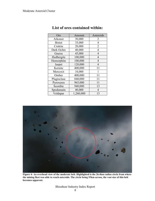 Moderate Asteroid Cluster




                           List of ores contained within:
                              Ore               Amount           Asteroids
                            Arkonor             30,000               2
                             Bistot              35,000              4
                            Crokite              20,000              2
                          Dark Ochre             40,000              4
                             Gneiss              45,000              4
                          Hedbergite            100,000              4
                          Hemorphite            100,000              4
                             Jaspet             120,000              4
                            Kernite             400,000             11
                           Mercoxit              10,000              1
                             Omber              400,000             11
                          Plagioclase           840,000             11
                           Pyroxeres            965,000             11
                            Scordite            940,000             13
                          Spodumain              40,000              4
                           Veldspar            1,260,000            13




Figure 4: An overhead view of the moderate belt. Highlighted is the 26.4km radius circle from where
the mining fleet was able to reach asteroids. The circle being 53km across, the vast size of this belt
becomes apparent.

                              Bloodtear Industry Index Report
                                             8
 