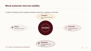 Blood maintains internal stability
A single circulating system integrates transport, protection, regulation, and repair.
BLOOD
Transport
Gases, nutrients, hormones,
wastes
Protection
Immune defense and
clotting
Regulation
pH, fluid balance, heat,
osmolality
Repair
Hemostasis after injury
Sources: Mathew et al., NCBI Bookshelf · Dean, NCBI Bookshelf
8
 