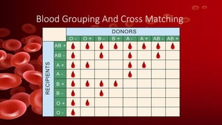 TOPIC: BLOOD TRANFUSION FOR PRESENTATION | PPTX