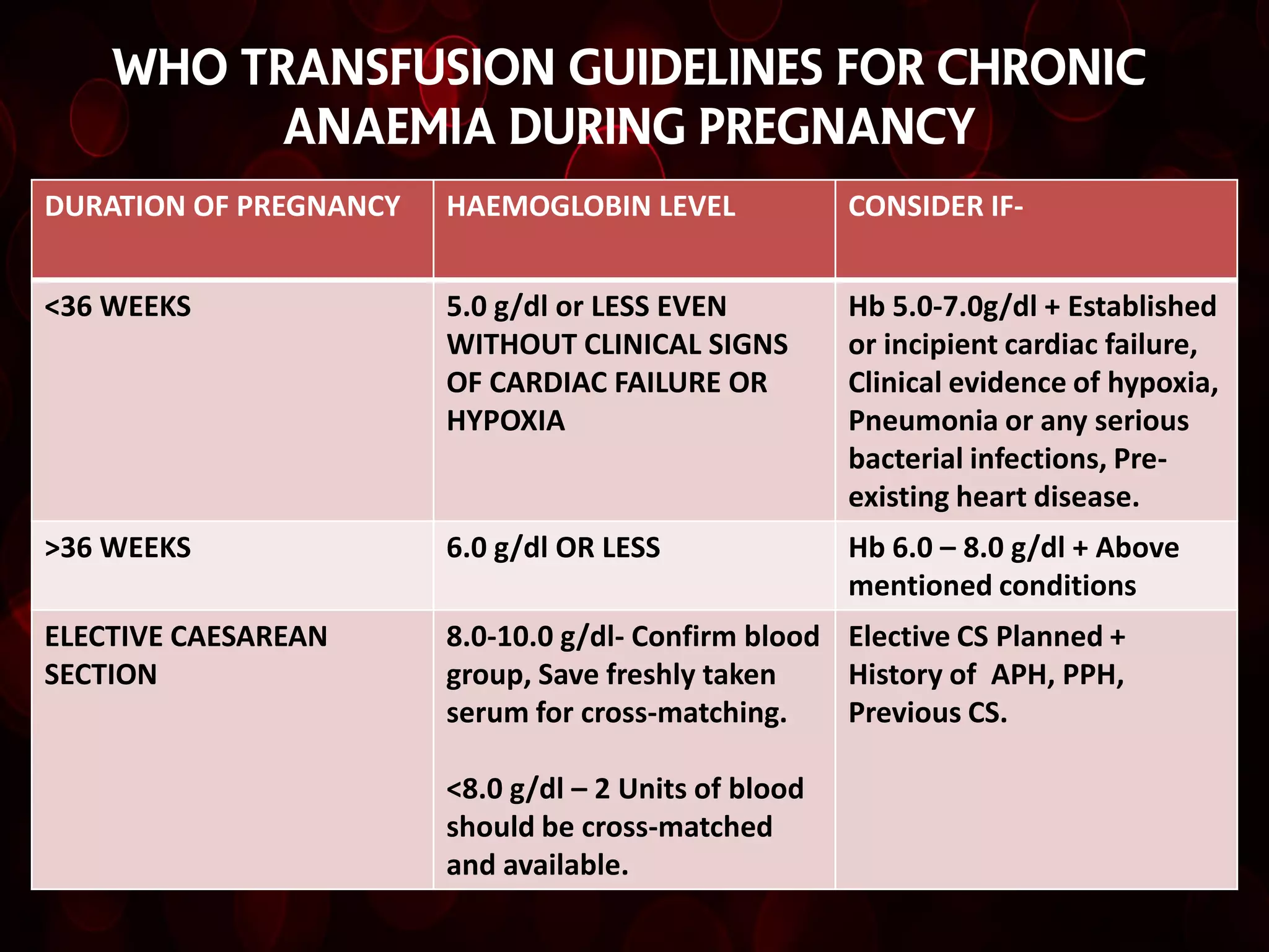 Who Transfusion guidelines for chronic
          anaemia during pregnancy
DURATION OF PREGNANCY   HAEMOGLOBIN LEVEL              CONSIDER IF-


<36 WEEKS               5.0 g/dl or LESS EVEN          Hb 5.0-7.0g/dl + Established
                        WITHOUT CLINICAL SIGNS         or incipient cardiac failure,
                        OF CARDIAC FAILURE OR          Clinical evidence of hypoxia,
                        HYPOXIA                        Pneumonia or any serious
                                                       bacterial infections, Pre-
                                                       existing heart disease.
>36 WEEKS               6.0 g/dl OR LESS               Hb 6.0 – 8.0 g/dl + Above
                                                       mentioned conditions
ELECTIVE CAESAREAN      8.0-10.0 g/dl- Confirm blood Elective CS Planned +
SECTION                 group, Save freshly taken    History of APH, PPH,
                        serum for cross-matching.    Previous CS.

                        <8.0 g/dl – 2 Units of blood
                        should be cross-matched
                        and available.
 