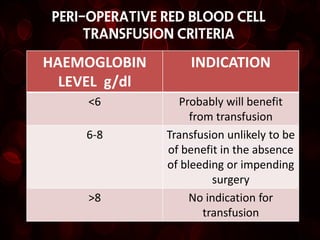 PERI-OPERATIVE RED BLOOD CELL
      TRANSFUSION CRITERIA

HAEMOGLOBIN         INDICATION
  LEVEL g/dl
     <6           Probably will benefit
                     from transfusion
     6-8        Transfusion unlikely to be
                of benefit in the absence
                of bleeding or impending
                          surgery
     >8              No indication for
                        transfusion
 