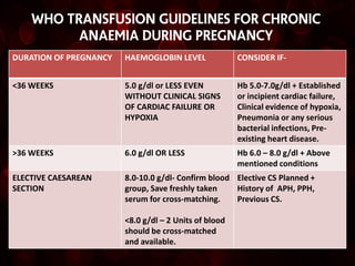Who Transfusion guidelines for chronic
          anaemia during pregnancy
DURATION OF PREGNANCY   HAEMOGLOBIN LEVEL              CONSIDER IF-


<36 WEEKS               5.0 g/dl or LESS EVEN          Hb 5.0-7.0g/dl + Established
                        WITHOUT CLINICAL SIGNS         or incipient cardiac failure,
                        OF CARDIAC FAILURE OR          Clinical evidence of hypoxia,
                        HYPOXIA                        Pneumonia or any serious
                                                       bacterial infections, Pre-
                                                       existing heart disease.
>36 WEEKS               6.0 g/dl OR LESS               Hb 6.0 – 8.0 g/dl + Above
                                                       mentioned conditions
ELECTIVE CAESAREAN      8.0-10.0 g/dl- Confirm blood Elective CS Planned +
SECTION                 group, Save freshly taken    History of APH, PPH,
                        serum for cross-matching.    Previous CS.

                        <8.0 g/dl – 2 Units of blood
                        should be cross-matched
                        and available.
 