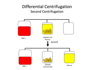 Differential Centrifugation
         Second Centrifugation




RBC’s            Platelet-rich
                   Plasma
                            Second




                   Platelet          Plasma
 RBC’s           Concentrate
 