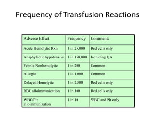 Frequency of Transfusion Reactions

  Adverse Effect           Frequency     Comments

  Acute Hemolytic Rxn      1 in 25,000   Red cells only

  Anaphylactic hypotensive 1 in 150,000 Including IgA

  Febrile Nonhemolytic     1 in 200      Common

  Allergic                 1 in 1,000    Common

  Delayed Hemolytic        1 in 2,500    Red cells only

  RBC alloimmunization     1 in 100      Red cells only

  WBC/Plt                  1 in 10       WBC and Plt only
  alloimmunization
 