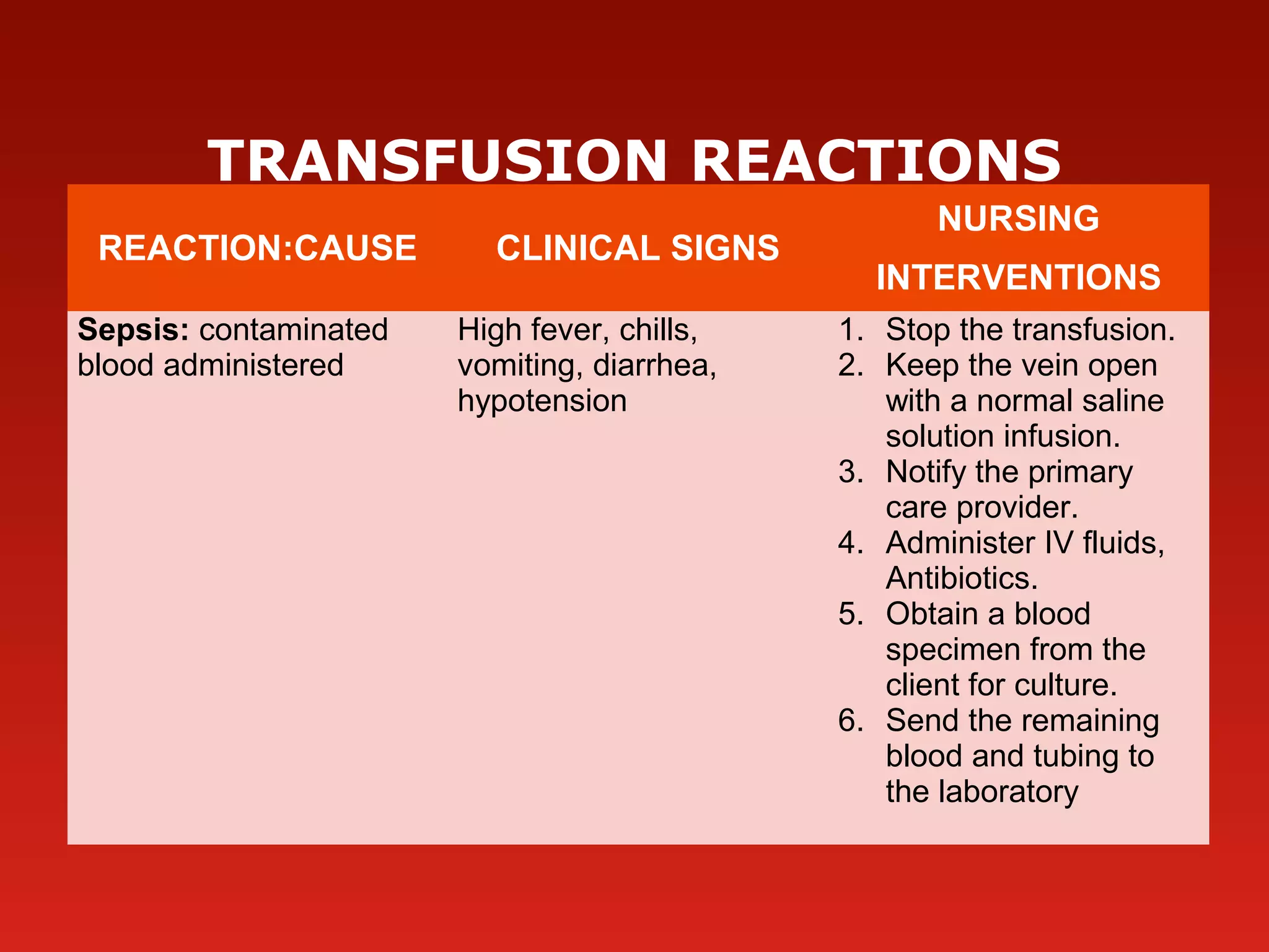  
TRANSFUSION REACTIONS
REACTION:CAUSE CLINICAL SIGNS
NURSING
INTERVENTIONS
Sepsis: contaminated
blood administered
High fever, chills,
vomiting, diarrhea,
hypotension
1. Stop the transfusion.
2. Keep the vein open
with a normal saline
solution infusion.
3. Notify the primary
care provider.
4. Administer IV fluids,
Antibiotics.
5. Obtain a blood
specimen from the
client for culture.
6. Send the remaining
blood and tubing to
the laboratory
 