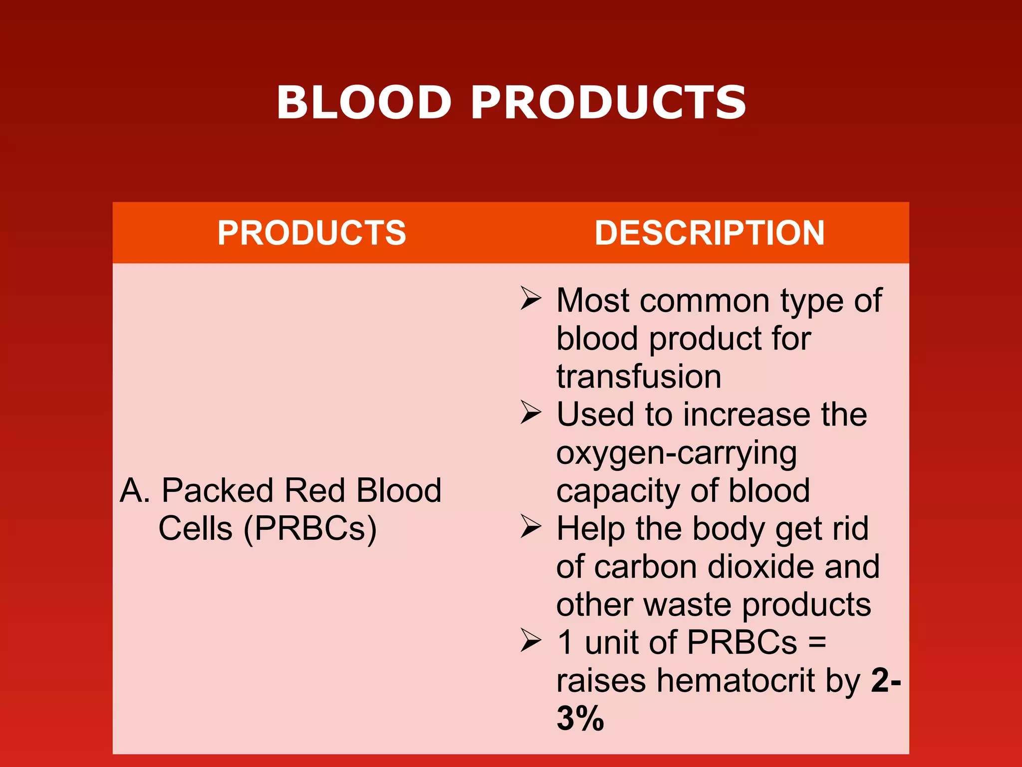 BLOOD PRODUCTS
PRODUCTS DESCRIPTION
A. Packed Red Blood
Cells (PRBCs)
 Most common type of
blood product for
transfusion
 Used to increase the
oxygen-carrying
capacity of blood
 Help the body get rid
of carbon dioxide and
other waste products
 1 unit of PRBCs =
raises hematocrit by 2-
3%
 