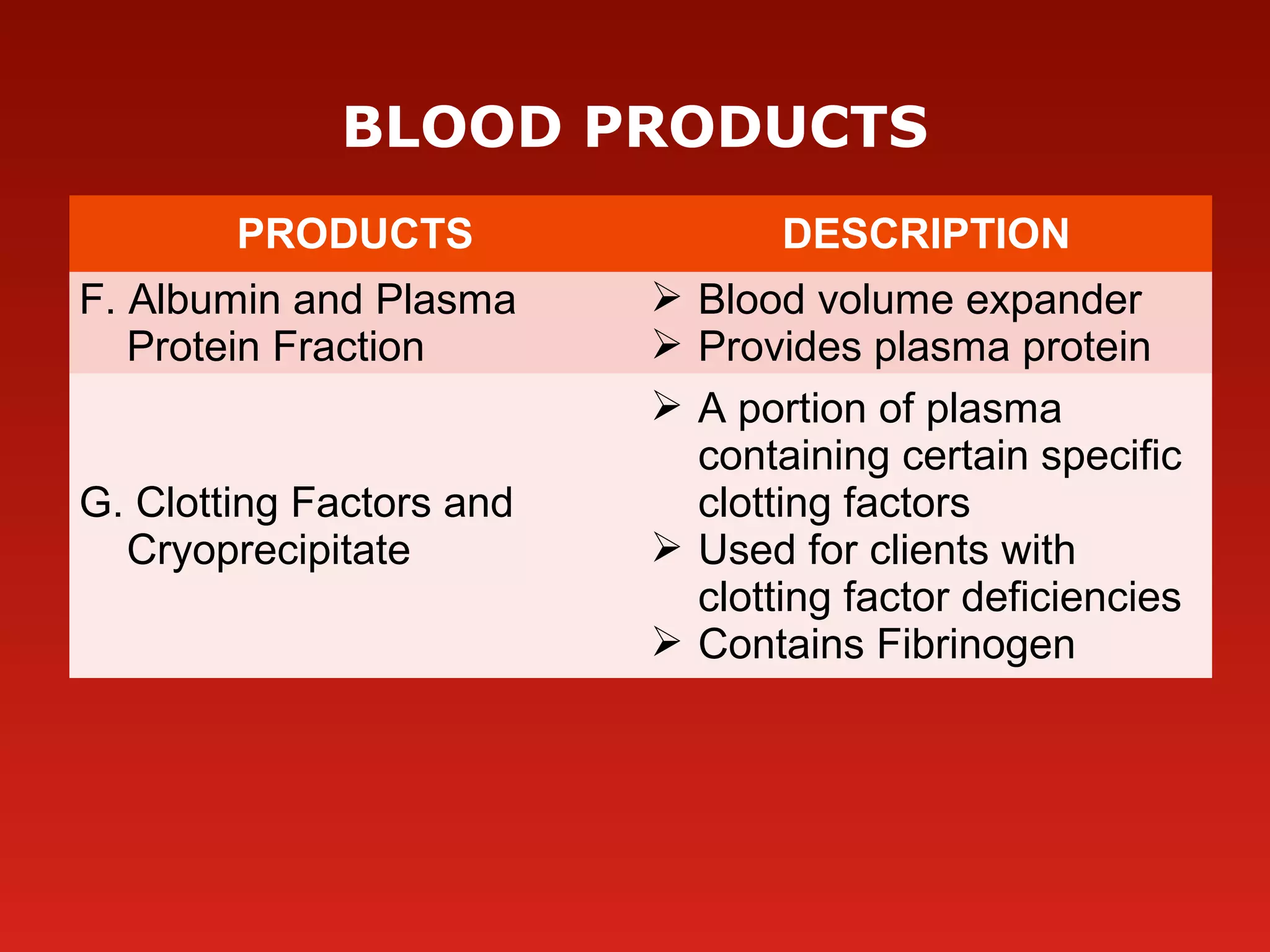 BLOOD PRODUCTS
PRODUCTS DESCRIPTION
F. Albumin and Plasma
Protein Fraction
 Blood volume expander
 Provides plasma protein
G. Clotting Factors and
Cryoprecipitate
 A portion of plasma
containing certain specific
clotting factors
 Used for clients with
clotting factor deficiencies
 Contains Fibrinogen
 