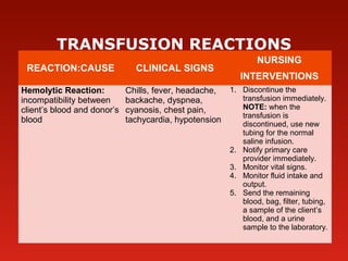  
TRANSFUSION REACTIONS
REACTION:CAUSE CLINICAL SIGNS
NURSING
INTERVENTIONS
Hemolytic Reaction:
incompatibility between
client’s blood and donor’s
blood
Chills, fever, headache,
backache, dyspnea,
cyanosis, chest pain,
tachycardia, hypotension
1. Discontinue the
transfusion immediately.
NOTE: when the
transfusion is
discontinued, use new
tubing for the normal
saline infusion.
2. Notify primary care
provider immediately.
3. Monitor vital signs.
4. Monitor fluid intake and
output.
5. Send the remaining
blood, bag, filter, tubing,
a sample of the client’s
blood, and a urine
sample to the laboratory.
 
