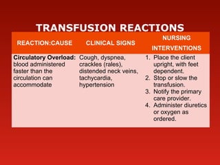  
TRANSFUSION REACTIONS
REACTION:CAUSE CLINICAL SIGNS
NURSING
INTERVENTIONS
Circulatory Overload:
blood administered
faster than the
circulation can
accommodate
Cough, dyspnea,
crackles (rales),
distended neck veins,
tachycardia,
hypertension
1. Place the client
upright, with feet
dependent.
2. Stop or slow the
transfusion.
3. Notify the primary
care provider.
4. Administer diuretics
or oxygen as
ordered.
 