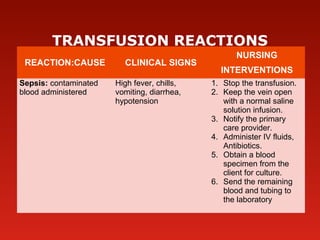  
TRANSFUSION REACTIONS
REACTION:CAUSE CLINICAL SIGNS
NURSING
INTERVENTIONS
Sepsis: contaminated
blood administered
High fever, chills,
vomiting, diarrhea,
hypotension
1. Stop the transfusion.
2. Keep the vein open
with a normal saline
solution infusion.
3. Notify the primary
care provider.
4. Administer IV fluids,
Antibiotics.
5. Obtain a blood
specimen from the
client for culture.
6. Send the remaining
blood and tubing to
the laboratory
 