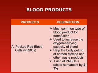BLOOD PRODUCTS
PRODUCTS DESCRIPTION
A. Packed Red Blood
Cells (PRBCs)
 Most common type of
blood product for
transfusion
 Used to increase the
oxygen-carrying
capacity of blood
 Help the body get rid
of carbon dioxide and
other waste products
 1 unit of PRBCs =
raises hematocrit by 2-
3%
 