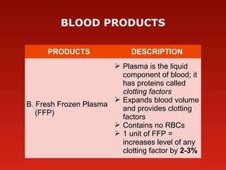 BLOOD PRODUCTS
PRODUCTS DESCRIPTION
B. Fresh Frozen Plasma
(FFP)
 Plasma is the liquid
component of blood; it
has proteins called
clotting factors
 Expands blood volume
and provides clotting
factors
 Contains no RBCs
 1 unit of FFP =
increases level of any
clotting factor by 2-3%
 
