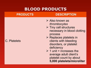 BLOOD PRODUCTS
PRODUCTS DESCRIPTION
C. Platelets
 Also known as
thrombocytes
 Tiny cell structures
necessary in blood clotting
process
 Replaces platelets in
clients with bleeding
disorders, or platelet
deficiency
 1 unit = increases the
average adult client’s
platelet count by about
5,000 platelets/microliter
 