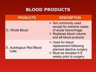 BLOOD PRODUCTS
PRODUCTS DESCRIPTION
D. Whole Blood
 Not commonly used
except for extreme cases
of acute hemorrhage
 Replaces blood volume
and all blood products
E. Autologous Red Blood
Cells
 Used for blood
replacement following
planned elective surgery
 Must be donated 4-5
weeks prior to surgery
 