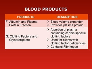 BLOOD PRODUCTS
PRODUCTS DESCRIPTION
F. Albumin and Plasma
Protein Fraction
 Blood volume expander
 Provides plasma protein
G. Clotting Factors and
Cryoprecipitate
 A portion of plasma
containing certain specific
clotting factors
 Used for clients with
clotting factor deficiencies
 Contains Fibrinogen
 