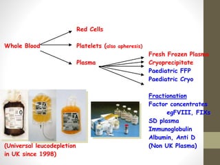 Red Cells
Whole Blood Platelets (also apheresis)
Fresh Frozen Plasma
Plasma Cryoprecipitate
Paediatric FFP
Paediatric Cryo
Fractionation
Factor concentrates
egFVIII, FIXs
SD plasma
Immunoglobulin
Albumin, Anti D
(Universal leucodepletion (Non UK Plasma)
in UK since 1998)
 