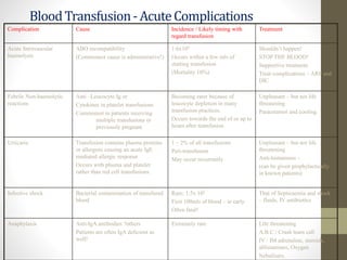 BloodTransfusion-AcuteComplications
Complication Cause Incidence / Likely timing with
regard transfusion
Treatment
Acute Intravascular
haemolysis
ABO incompatibility
(Commonest cause is administrative!)
1:6x105
Occurs within a few mls of
starting transfusion
(Mortality 10%)
Shouldn’t happen!
STOP THE BLOOD!
Supportive treatment
Treat complications – ARF and
DIC
Febrile Non-haemolytic
reactions
Anti –Leucocyte Ig or
Cytokines in platelet transfusions
Commonest in patients receiving
multiple transfusions or
previously pregnant
Becoming rarer because of
leucocyte depletion in many
transfusion practices.
Occurs towards the end of or up to
hours after transfusion
Unpleasant – but not life
threatening
Paracetamol and cooling.
Urticaria Transfusion contains plasma proteins
or allergens causing an acute IgE
mediated allergic response
Occurs with plasma and platelet
rather than red cell transfusions.
1 – 2% of all transfusions
Peri-transfusion
May occur recurrently
Unpleasant – but not life
threatening
Anti-histamines –
(can be given prophylactically
in known patients)
Infective shock Bacterial contamination of transfused
blood
Rare; 1:5x 105
First 100mls of blood – ie early
Often fatal!
That of Septicaemia and shock
– fluids, IV antibiotics
Anaphylaxis Anti-IgA antibodies ?others
Patients are often IgA deficient as
well!
Extremely rare Life threatening
A.B.C / Crash team call
IV / IM adrenaline, steroids,
aHistamines, Oxygen
Nebulisers.
 