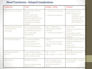 BloodTransfusion–DelayedComplications
Complication Cause Incidence / Timing Treatment
Delayed Red cell haemolysis Recipient IgG vs Red cell
antigens
Occurs in previously
transfused or pregnant
patients; Initial cross match
will not contain IgG but
subsequent cross matches
should!
5 – 10 days after transfusion
<1:500 red cell transfusions
No treatment per se but
Patient will receive less
benefit from
transfusion and once
present they will
cause problems for
future transfusions
Transfusion associated Graft
versus Host disease
(TA-GvHD)
Immune mediated donor T-
cell reaction (often occurs in
immunodeficient patients)
Fever, Rash, MOF,
Pancytopaenia
Rare 1:750,000 units of
cellular blood components
transfused
4 – 30 days after transfusion
Usually fatal!
Haematology specialist care
required
In susceptible recipients –
blood is subjected to Gamma
irradiation
Post Transfusion Purpura Anti-Platelet antibodies
(usually aHPA-1a)
Immune medicated TCP
Primarily during pregnancy
RHS Rare
5 -10 days after transfusion
Often severe TCP causing
bleeding
Use HPA-1a negative red cell
and platelet transfusions or
LDBlood
High dose IV
Immunoglobulins for 5 days
0.4g / kg
Post Transfusion Viral
Infection
Virus (and other infective
agents e.g. prions) undetected
by UK screening system
HIV <1: 3x 106
HBV and HCV < 1: 2 x 105
Counselling and specialist
advice required
Iron overload Multiple transfusions
One unit of blood contains
250mg of iron
Only occurs after several
years of blood transfusions
e.g. Chronic haemolytic
disease
Desferrioxamine – increases
iron excretion
 