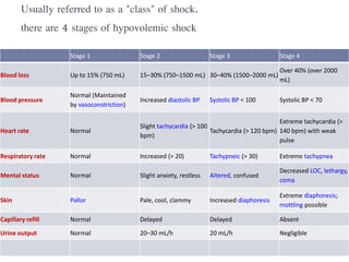 Usually referred to as a "class" of shock.
there are 4 stages of hypovolemic shock
Stage 1 Stage 2 Stage 3 Stage 4
Blood loss Up to 15% (750 mL) 15–30% (750–1500 mL) 30–40% (1500–2000 mL)
Over 40% (over 2000
mL)
Blood pressure
Normal (Maintained
by vasoconstriction)
Increased diastolic BP Systolic BP < 100 Systolic BP < 70
Heart rate Normal
Slight tachycardia (> 100
bpm)
Tachycardia (> 120 bpm)
Extreme tachycardia (>
140 bpm) with weak
pulse
Respiratory rate Normal Increased (> 20) Tachypneic (> 30) Extreme tachypnea
Mental status Normal Slight anxiety, restless Altered, confused
Decreased LOC, lethargy,
coma
Skin Pallor Pale, cool, clammy Increased diaphoresis
Extreme diaphoresis;
mottling possible
Capillary refill Normal Delayed Delayed Absent
Urine output Normal 20–30 mL/h 20 mL/h Negligible
 
