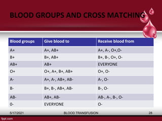BLOOD GROUPS AND CROSS MATCHING
Blood groups Give blood to Receive blood from
A+ A+, AB+ A+, A-, O+,O-
B+ B+, AB+ B+, B-, O+, O-
AB+ AB+ EVERYONE
O+ O+, A+, B+, AB+ O+, O-
A- A+, A-, AB+, AB- A-, O-
B- B+, B-, AB+, AB- B-, O-
AB- AB+, AB- AB-, A-, B-, O-
0- EVERYONE O-
5/17/2021 BLOOD TRANSFUSION 28
 