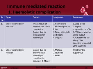 Sr.
no
Types Causes Symptoms Treatment
1. Major incomtibility
reaction
This is result of
mismatched blood
transfusion
Occurs due to
intravascular
haemolysis
1.Haematuria
2.Bilateral pain in
loins
3.Fever with chills
and rigors
4.Oliguria
1.Stop blood
2.Repeat
coagulation profile
3.IV fluids, Monitor
urine output
4.Furosemide 20-
40mg IV or
injection mannitol
20% 100ml IV
2. Minor incomtibility
reaction
Occurs due to
extravascular
haemolysis
Usually mild,
occurs at 2-21days
1.Malasia
2.Jaundice
3.Fever
Treatment is
supportive
Immune mediated reaction
1. Haemolytic complication
5/17/2021
BLOOD TRANSFUSION 35
 